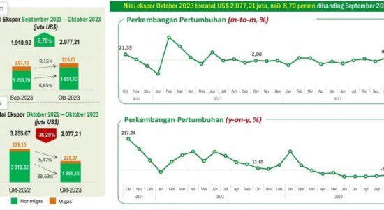 Nilai ekspor Provinsi Kalimantan Timur Oktober 2023 (dok:diskominfokaltm)