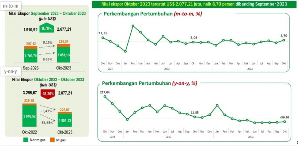 Nilai ekspor Provinsi Kalimantan Timur Oktober 2023 (dok:diskominfokaltm)