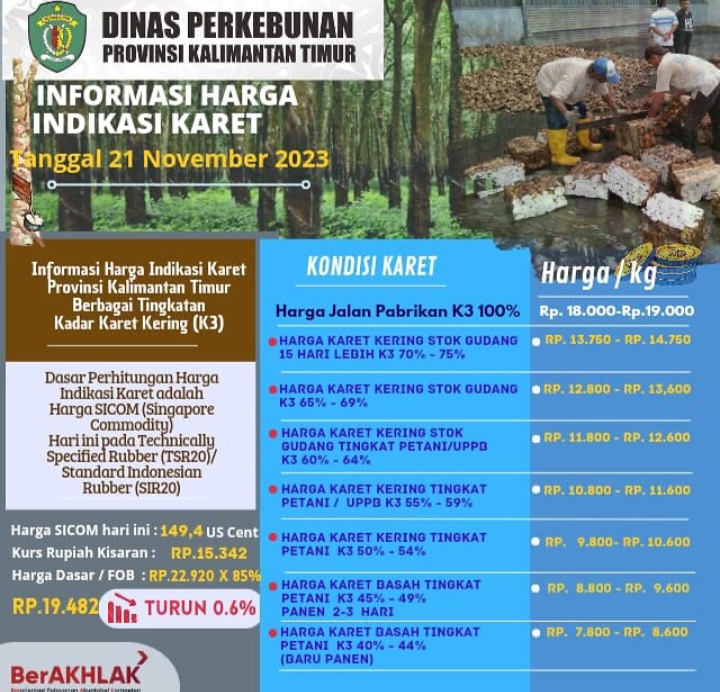 Harga Indikasi Karet Per Tanggal 21 November. (dok. disbun)