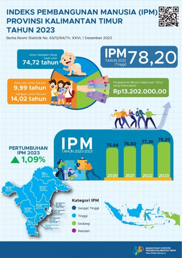 Indeks Pembangunan Manusia Provinsi Kalimantan Timur Tahun 2023